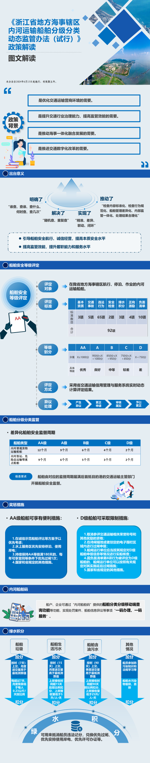 《浙江省地方海事轄區內河運輸船舶分級分類(lèi)動(dòng)態(tài)監管辦法（試行）》政策解讀(副本).png